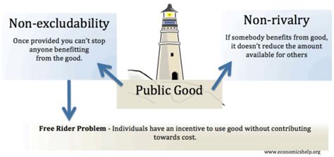 non excludable definition economics|Public good (economics) .